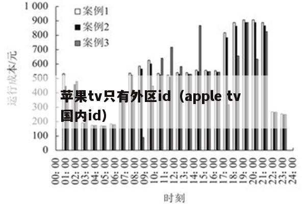 苹果tv只有外区id（apple tv 国内id）