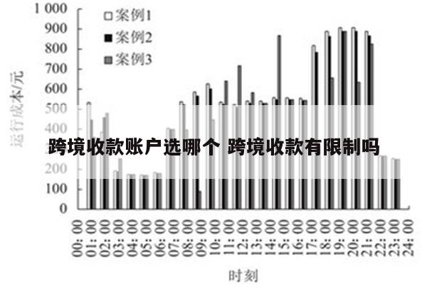 跨境收款账户选哪个 跨境收款有限制吗