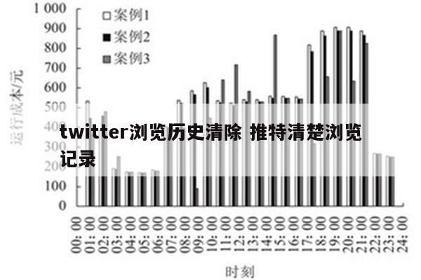 twitter浏览历史清除 推特清楚浏览记录