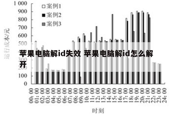 苹果电脑解id失效 苹果电脑解id怎么解开