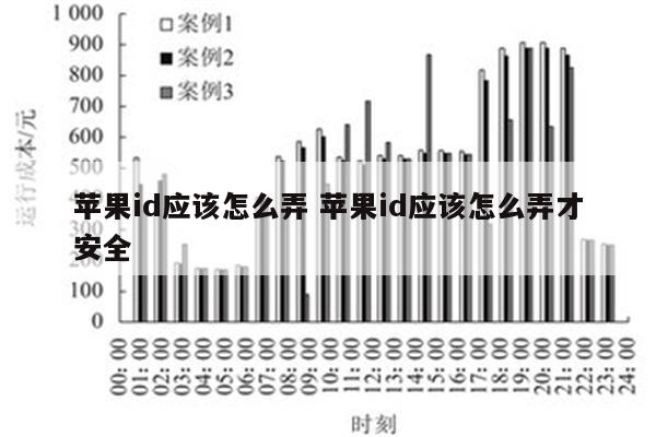 苹果id应该怎么弄 苹果id应该怎么弄才安全