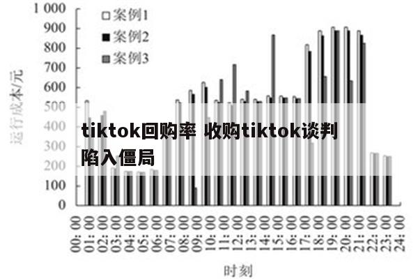 tiktok回购率 收购tiktok谈判陷入僵局