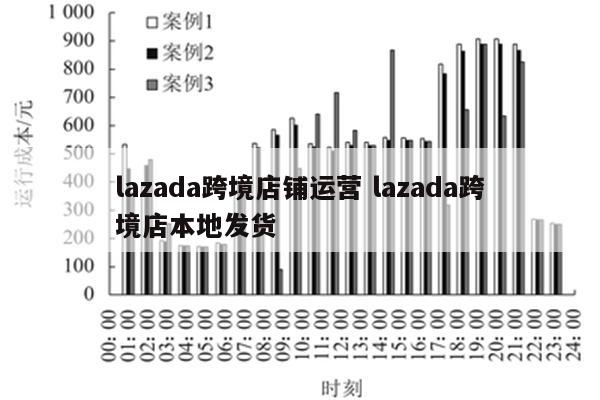 lazada跨境店铺运营 lazada跨境店本地发货