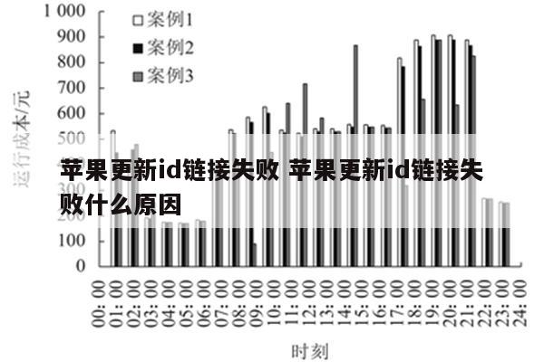 苹果更新id链接失败 苹果更新id链接失败什么原因