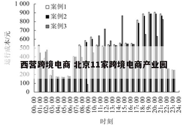 西营跨境电商 北京11家跨境电商产业园