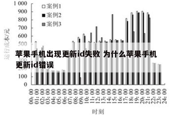 苹果手机出现更新id失败 为什么苹果手机更新id错误