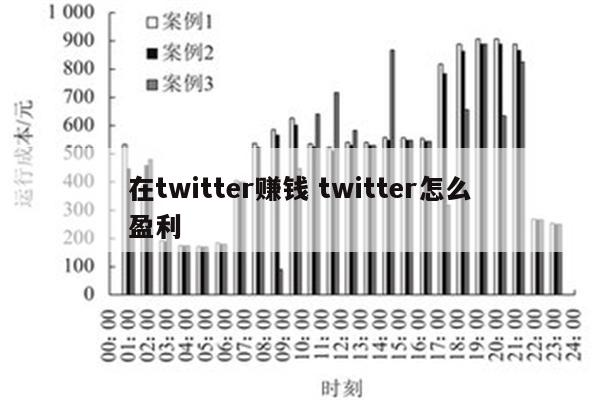 在twitter赚钱 twitter怎么盈利