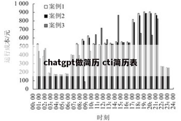 chatgpt做简历 cti简历表