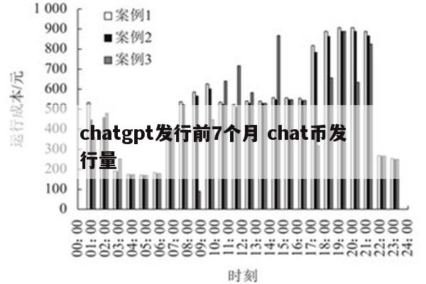 chatgpt发行前7个月 chat币发行量