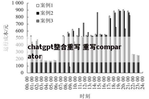 chatgpt整合重写 重写comparator