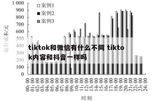 tiktok和微信有什么不同 tiktok内容和抖音一样吗