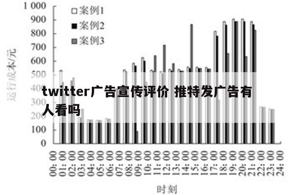 twitter广告宣传评价 推特发广告有人看吗
