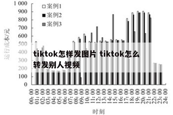 tiktok怎样发图片 tiktok怎么转发别人视频