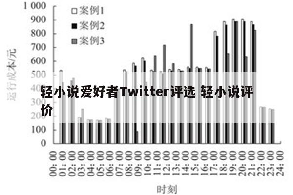 轻小说爱好者Twitter评选 轻小说评价