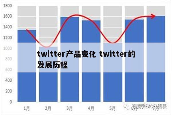 twitter产品变化 twitter的发展历程