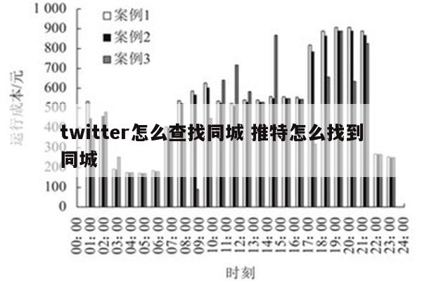twitter怎么查找同城 推特怎么找到同城