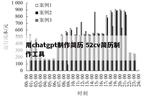 用chatgpt制作简历 52cv简历制作工具